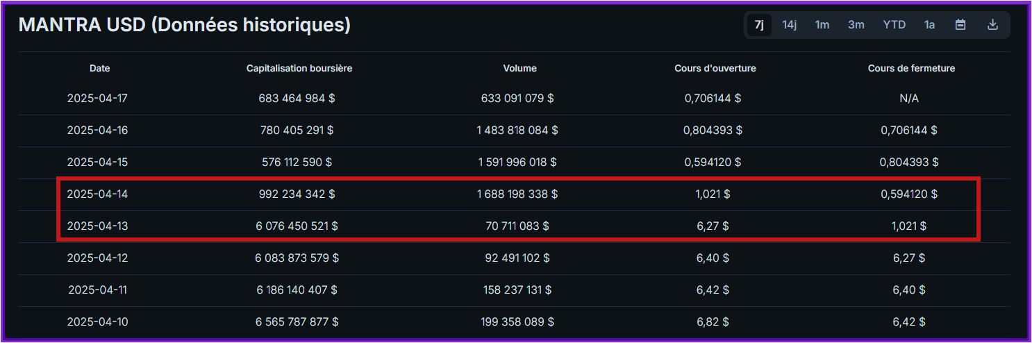 Tableau représentant les données historiques de la crypto OM, en données journalières