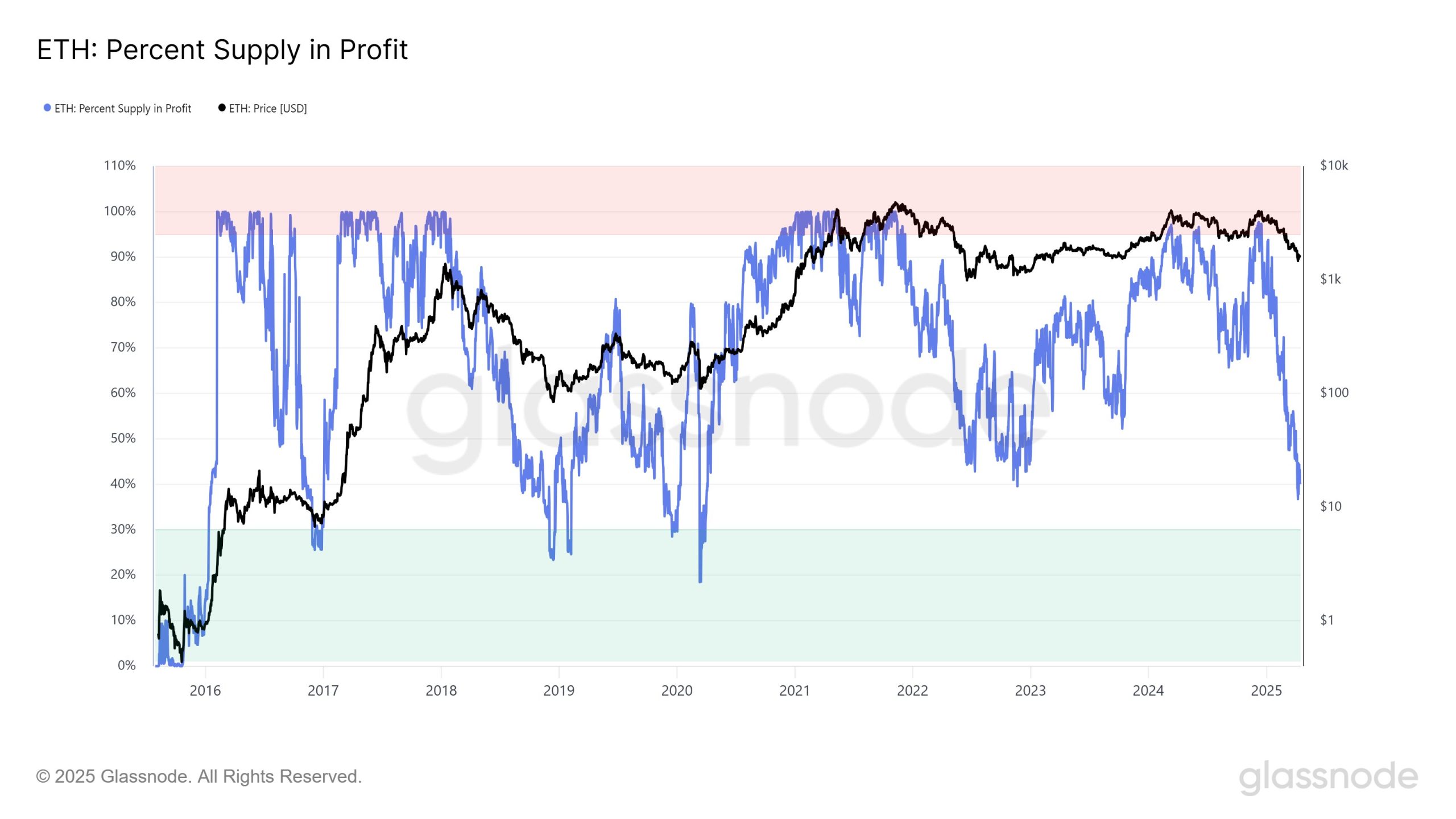 ethereum supply profits