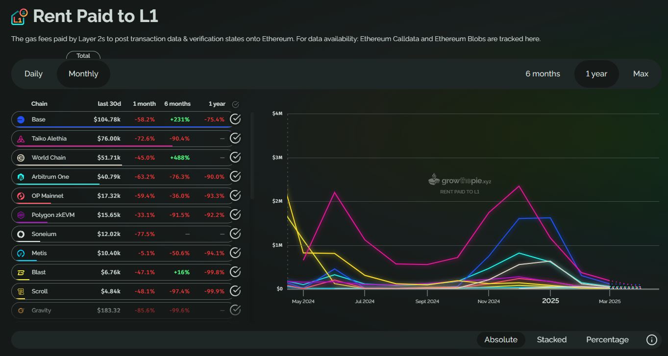 frais payes par les l2 a ethereum