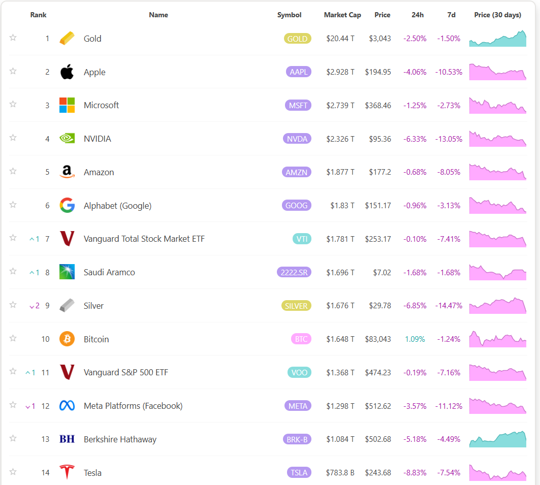 bitcoin vs autres actifs tarifs douanes