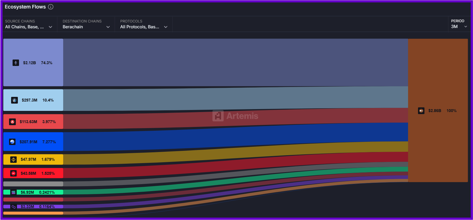 Graphique représentant les inflow sur la blockchain Berachain depuis son lancement