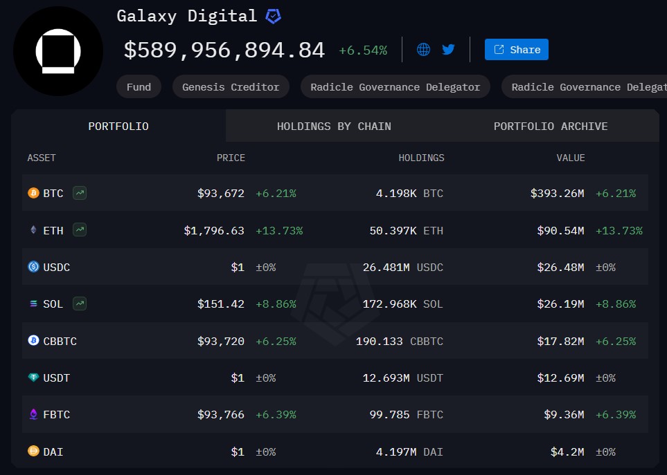 Aperçu des avoirs crypto de Galaxy Digital Aperçu des avoirs crypto de Galaxy Digital