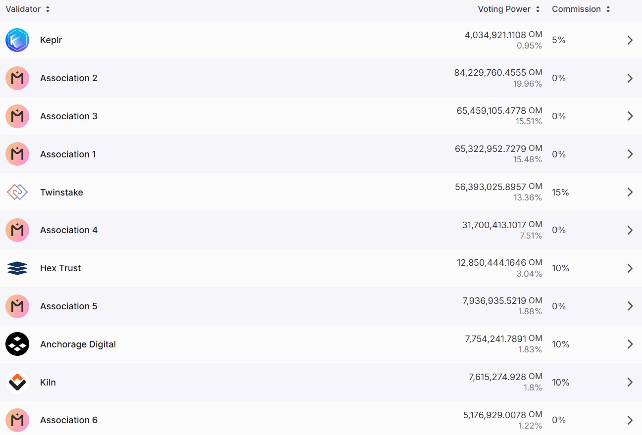 Aperçu des principaux validateurs de Mantra Aperçu des principaux validateurs de Mantra