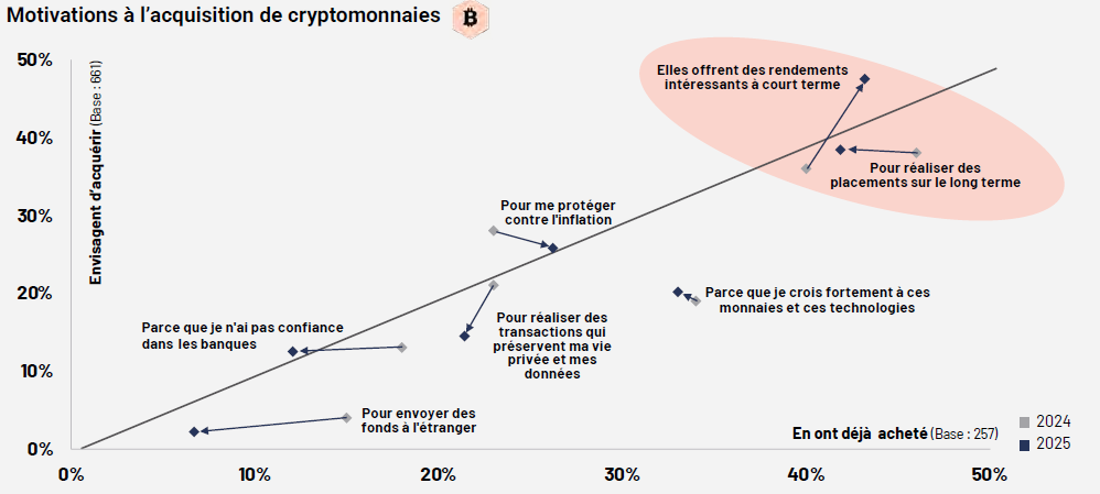 motivation achat crypto