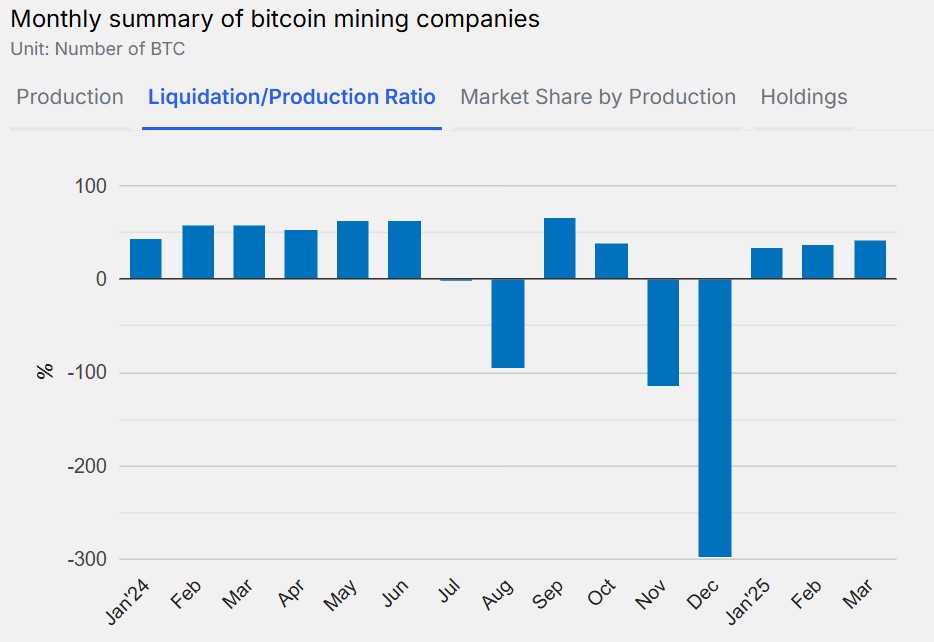 Pourcentages mensuels des ventes de productions des mineurs de Bitcoin