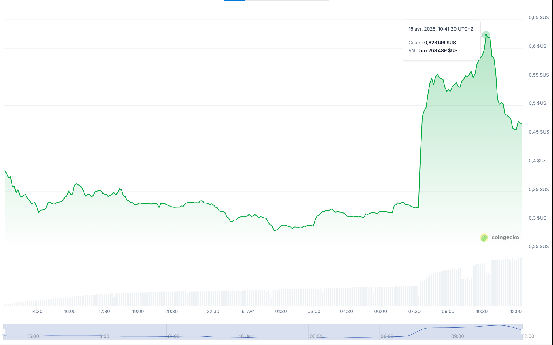 Prix du WTC lors des dernières 24 heures
