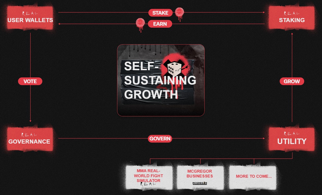 Fonctionnement du token REAL de Conor McGregor