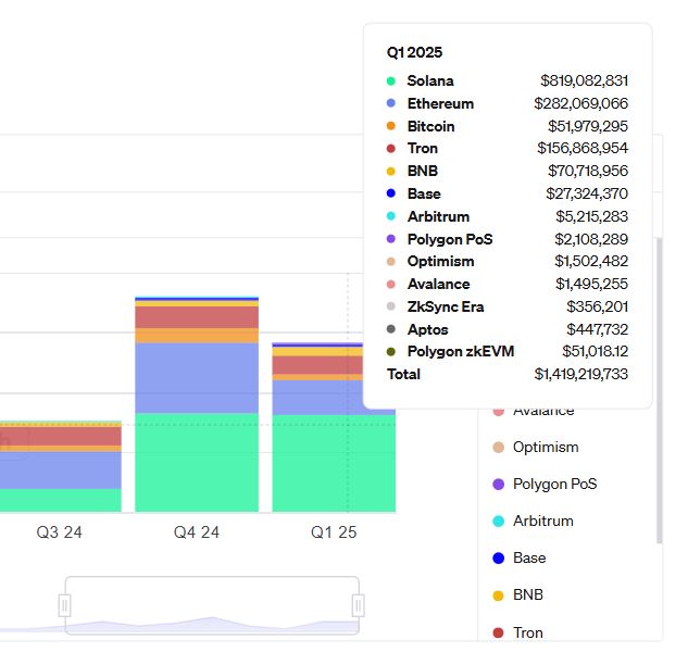 revenus blockchain trimestre 1 2025