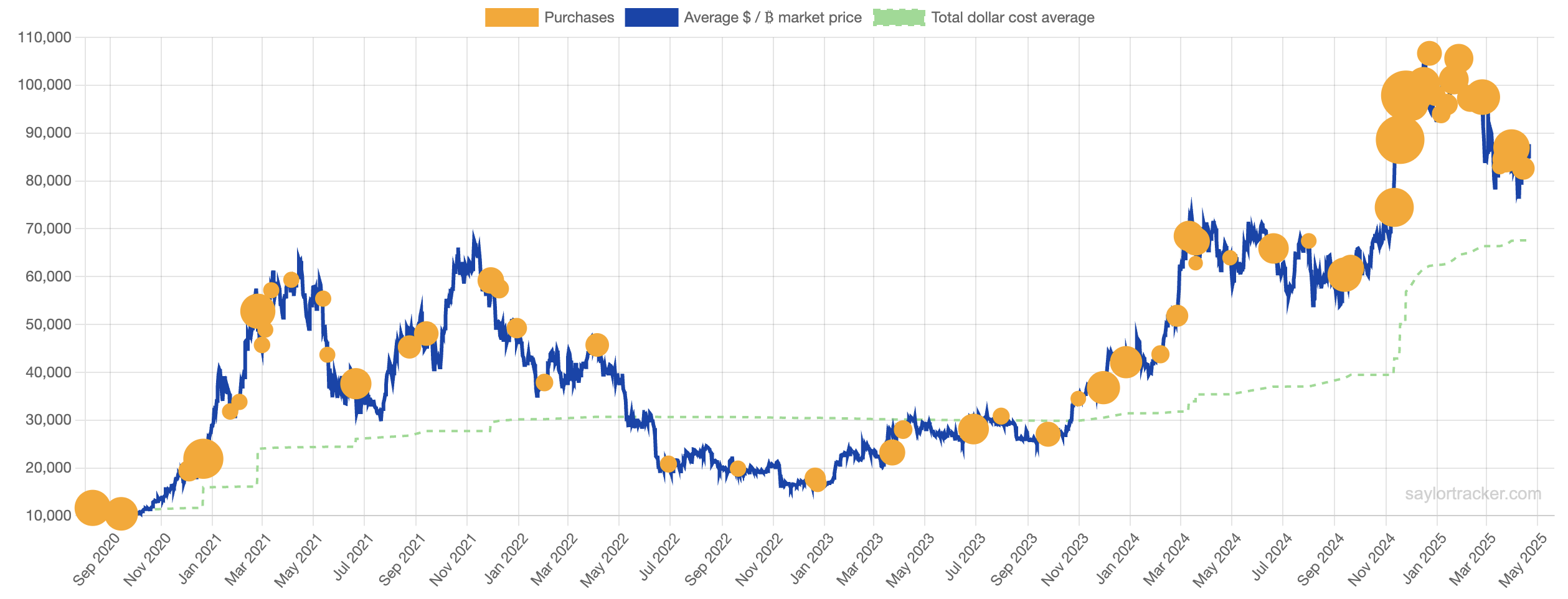 saylor-tracker-avril-2025
