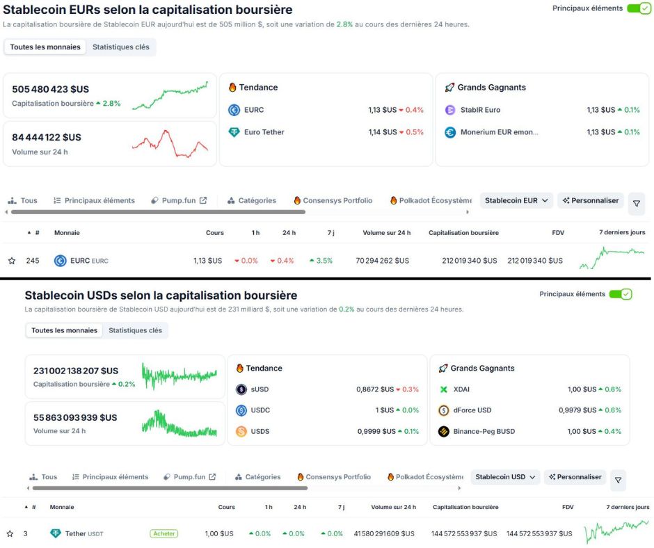 stablecoins euro vs stablecoins dollar 15 avril 2025