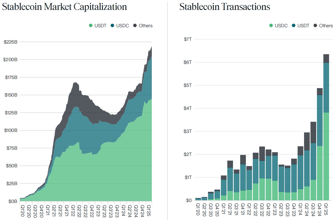 Capitalisation et volumes trimestriels des stablecoins Capitalisation et volumes trimestriels des stablecoins
