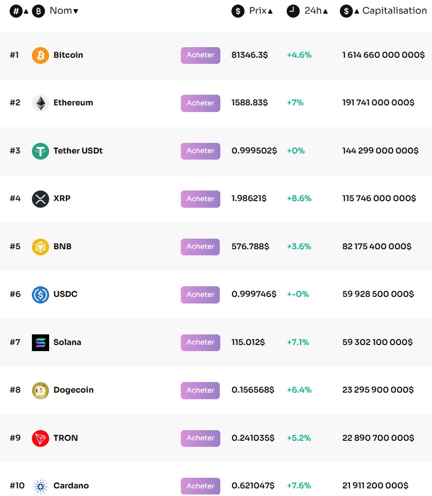 Aperçu du top 10 des cryptomonnaies ce jeudi matin