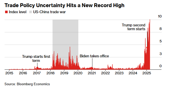 Graphique qui montre le niveau de l’incertitude liée à la guerre commerciale