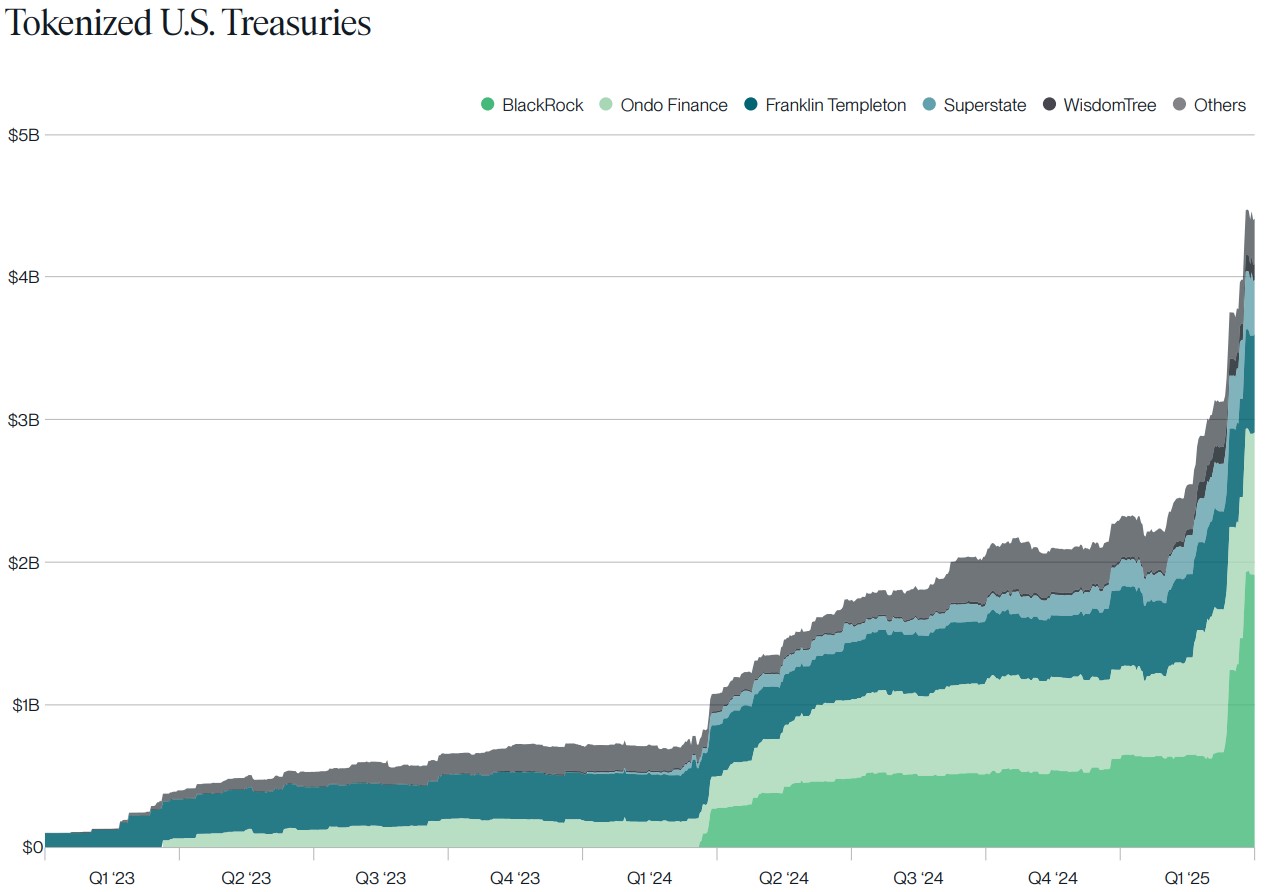 Capitalisation des fonds monétaires tokenisés