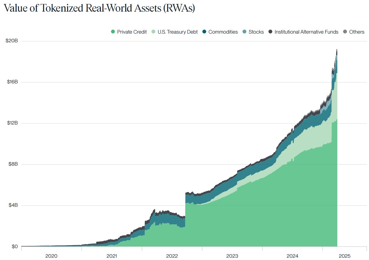 Évolution de la capitalisation de RWA