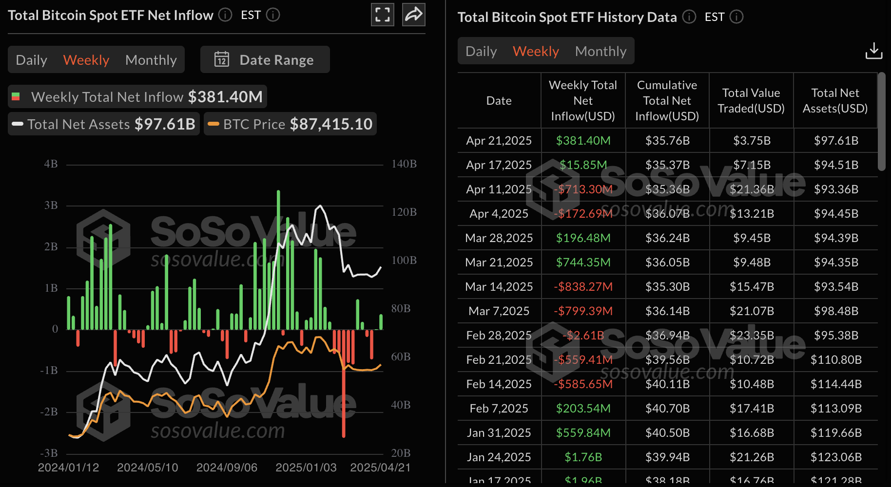volumes-etf-bitcoin-spot-22042025