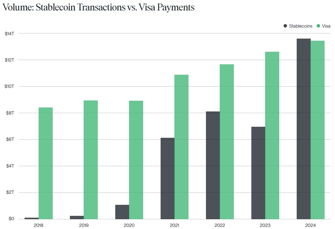 Comparatif des volumes entre Visa et les stablecoins depuis 2018 Comparatif des volumes entre Visa et les stablecoins depuis 2018
