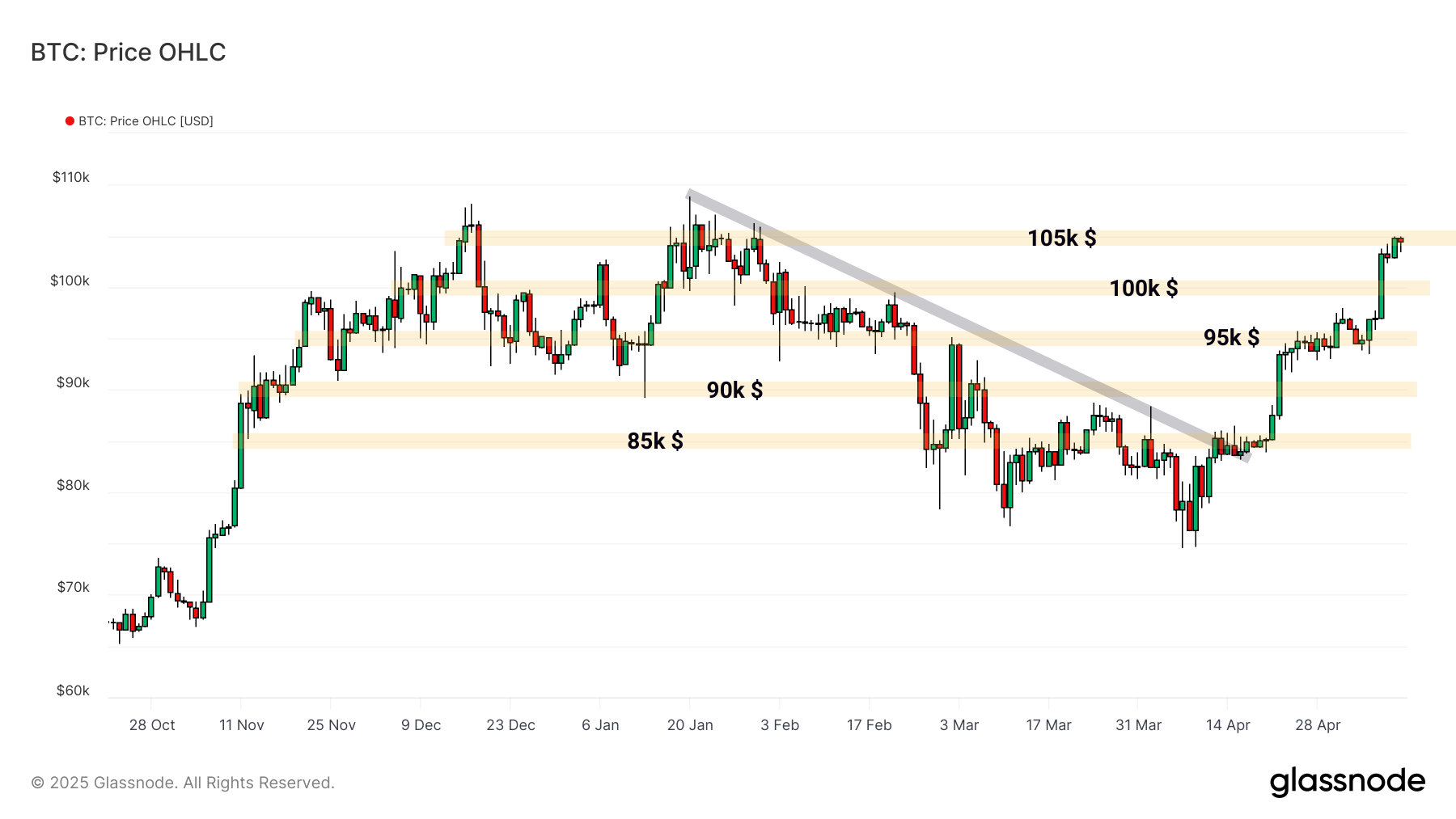 BTC OHLC 130524 BTC OHLC 130524