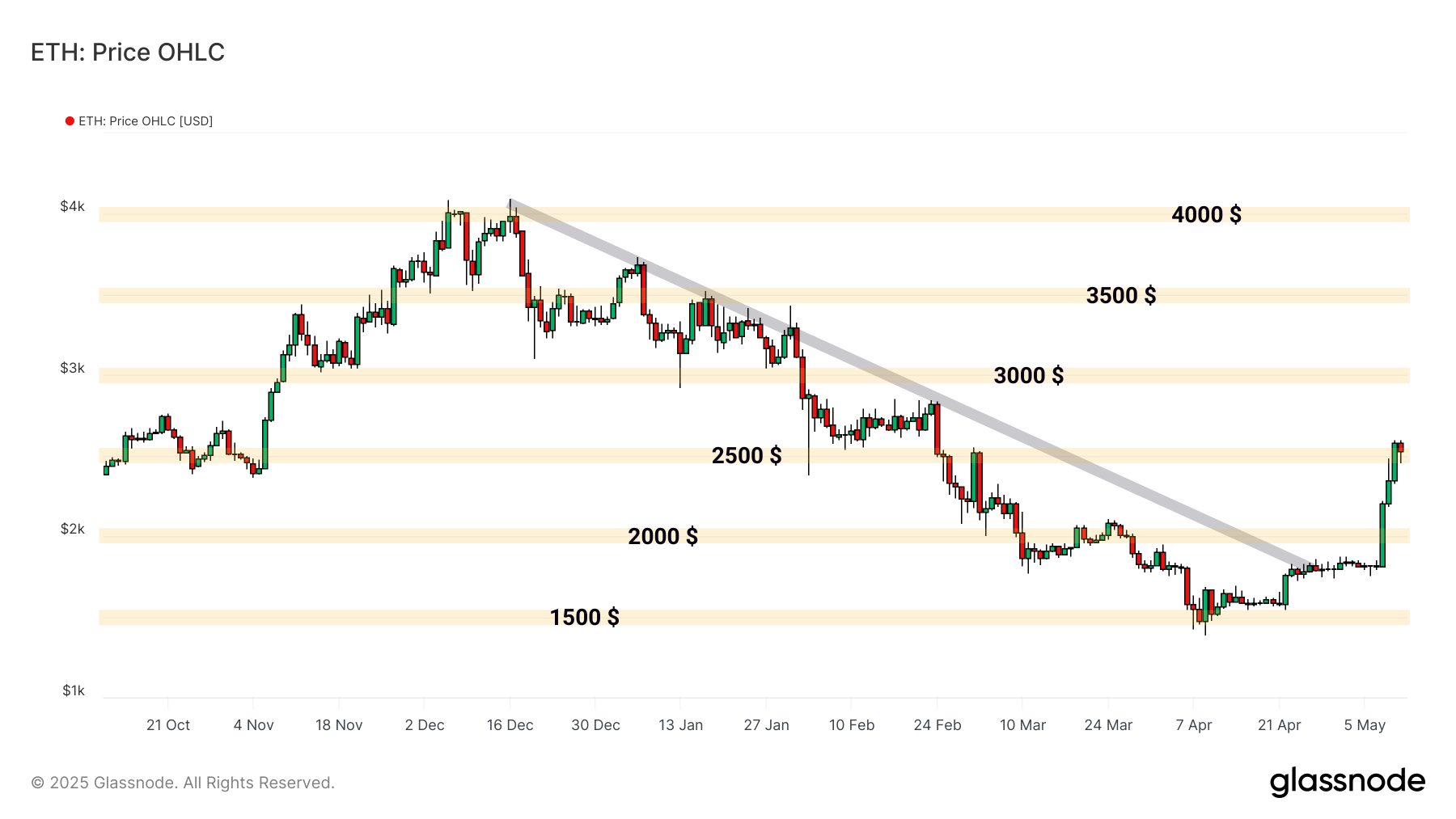 ETH OHLC 130524 ETH OHLC 130524