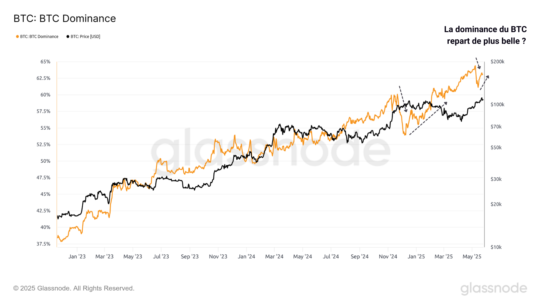 BTC Dom 270525 BTC Dom 270525