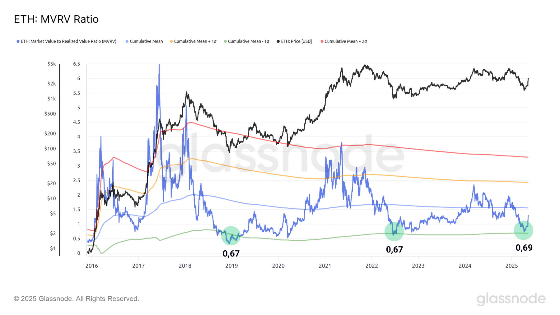 ETH MVRV 130524 ETH MVRV 130524