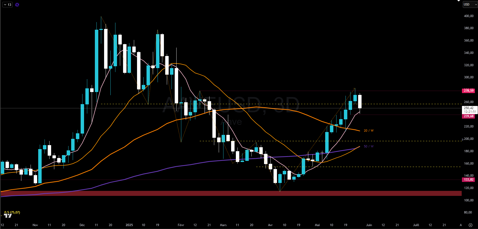 AAVE en données 3 jours AAVE en données 3 jours
