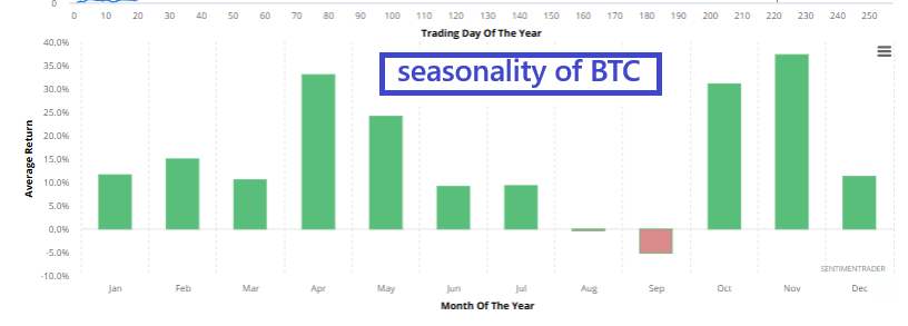 Tableau qui expose la saisonnalité du cours du bitcoin depuis 2009