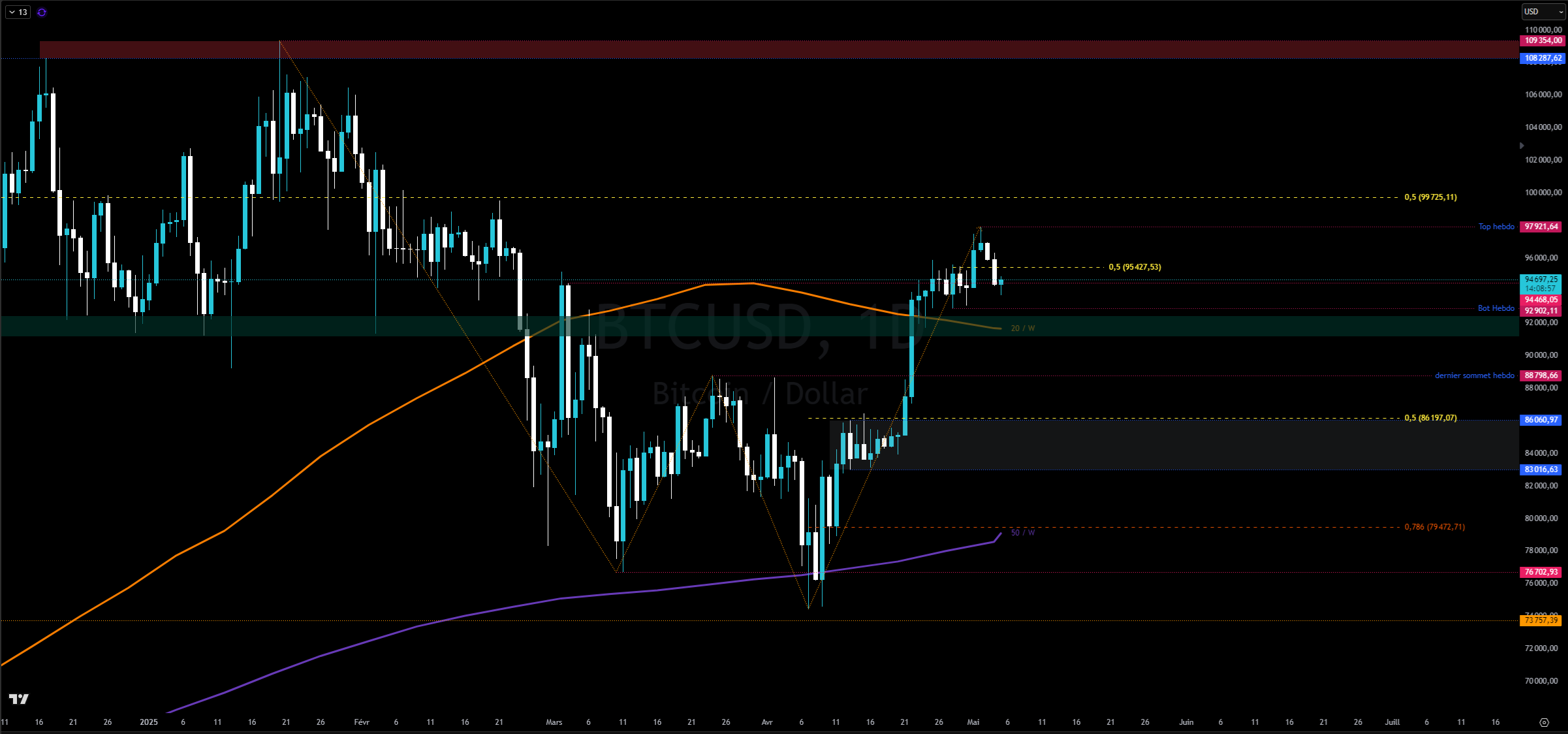 Bitcoin en journalier