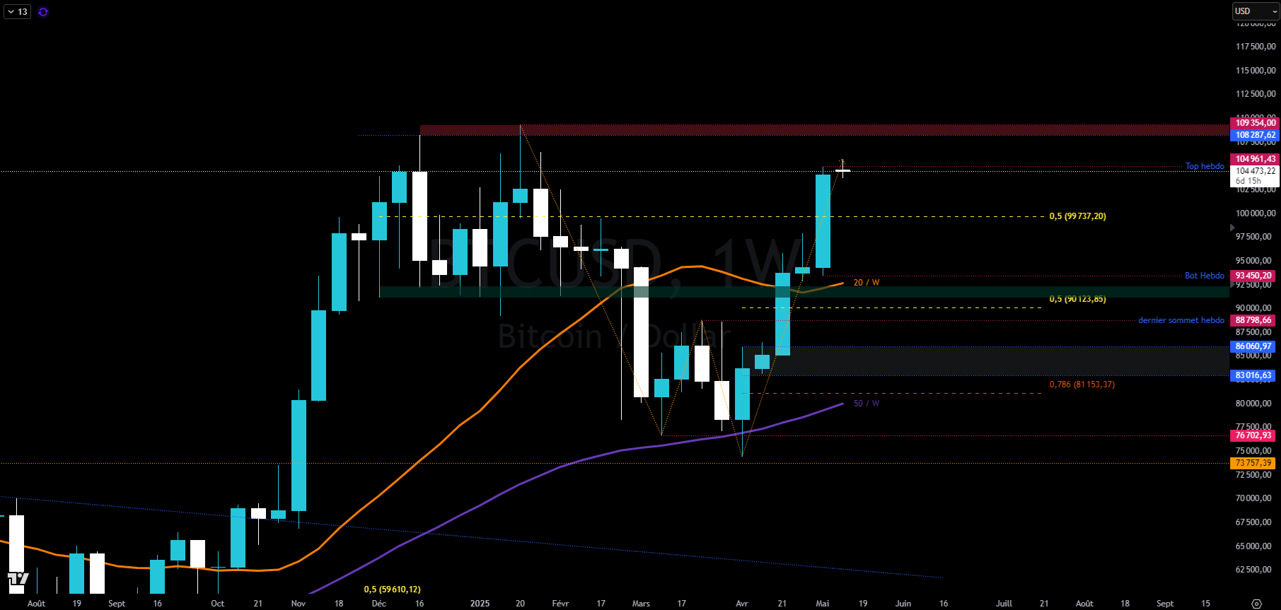Bitcoin en hebdomadaire