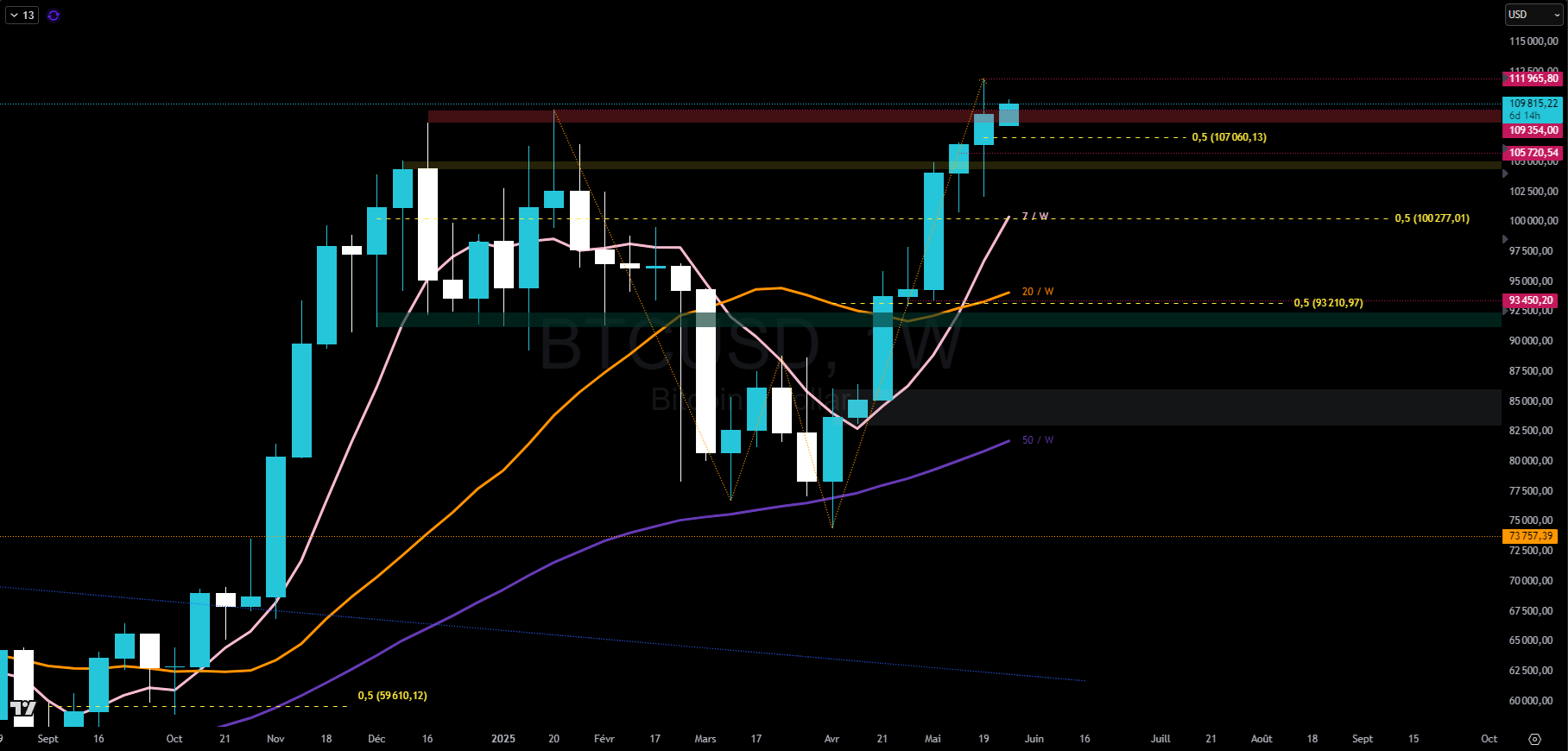 Bitcoin en hebdomadaire