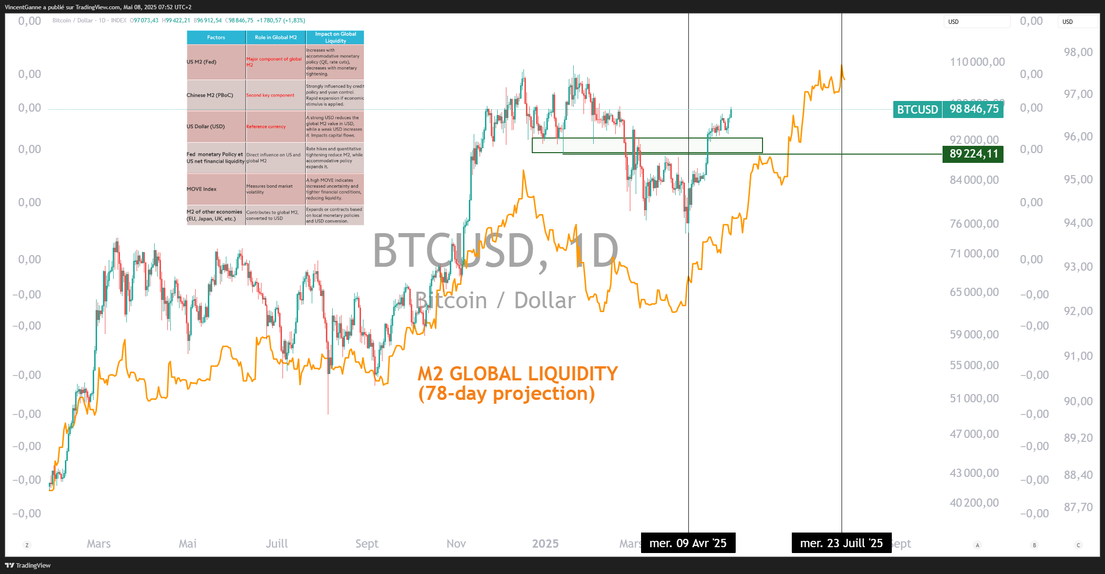 Graphique qui expose le cours du Bitcoin avec la courbe de la liquidité mondiale selon la somme des agrégats M2 des principales économies du monde