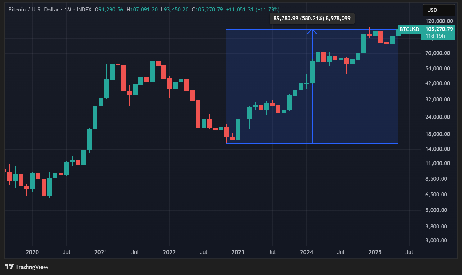 Cours du BTC en données mensuelles Cours du BTC en données mensuelles