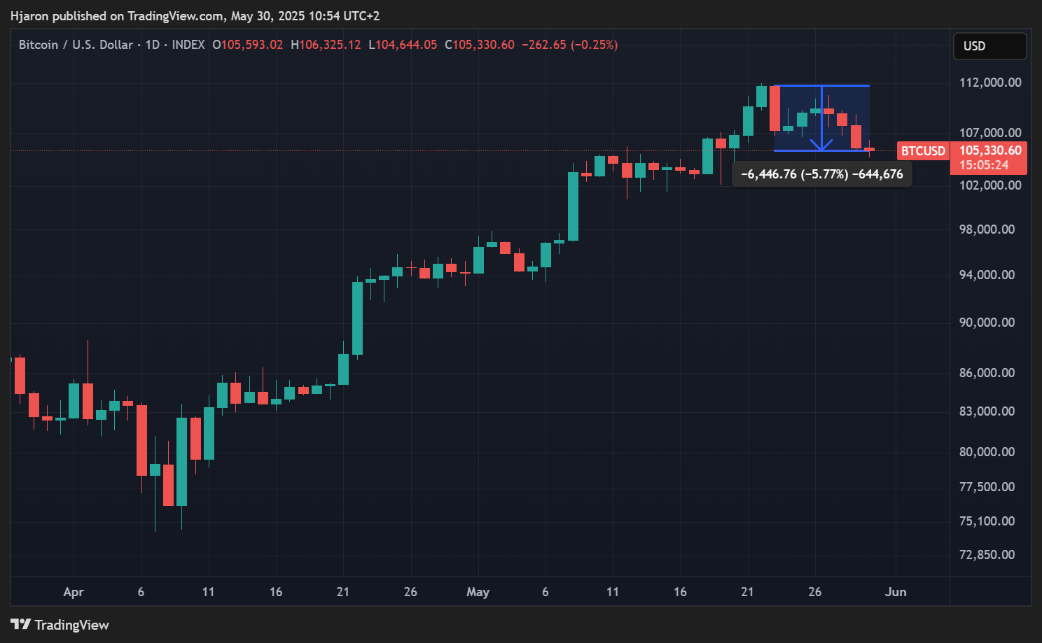 Cours du BTC en données quotidiennes