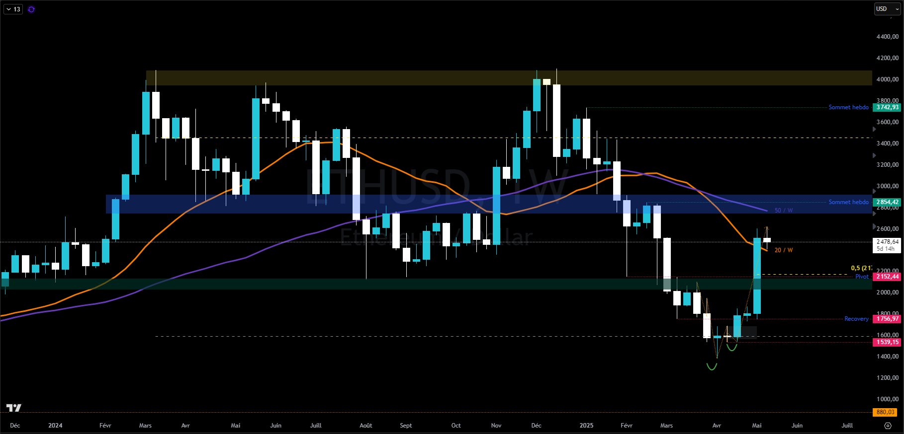 Graphique du cours de l'Ethereum en hebdomadaire