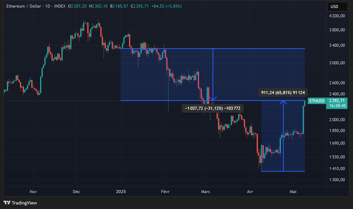 Cours de l'ETH en données quotidiennes Cours de l'ETH en données quotidiennes