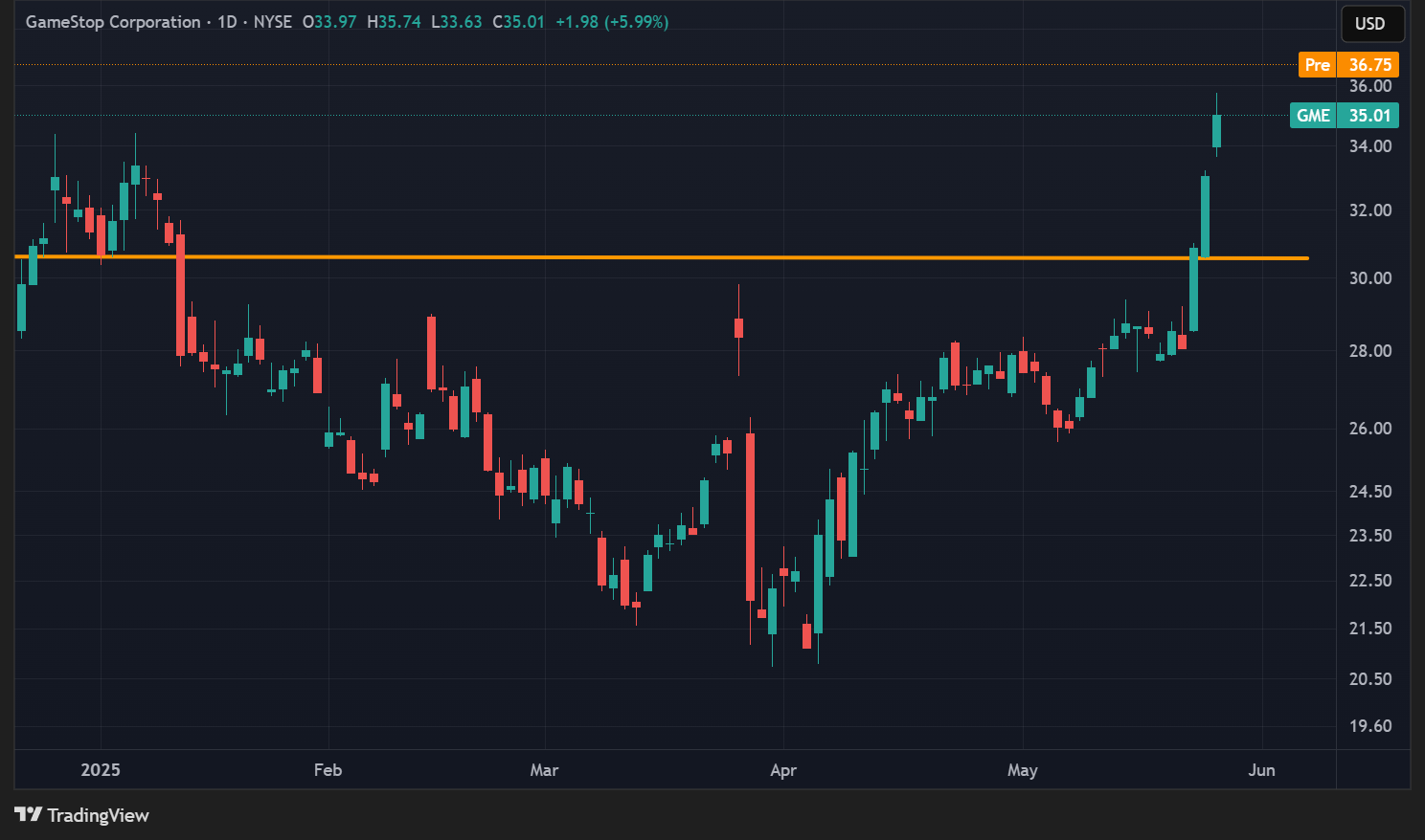 Cours de l'action GME de GameStop