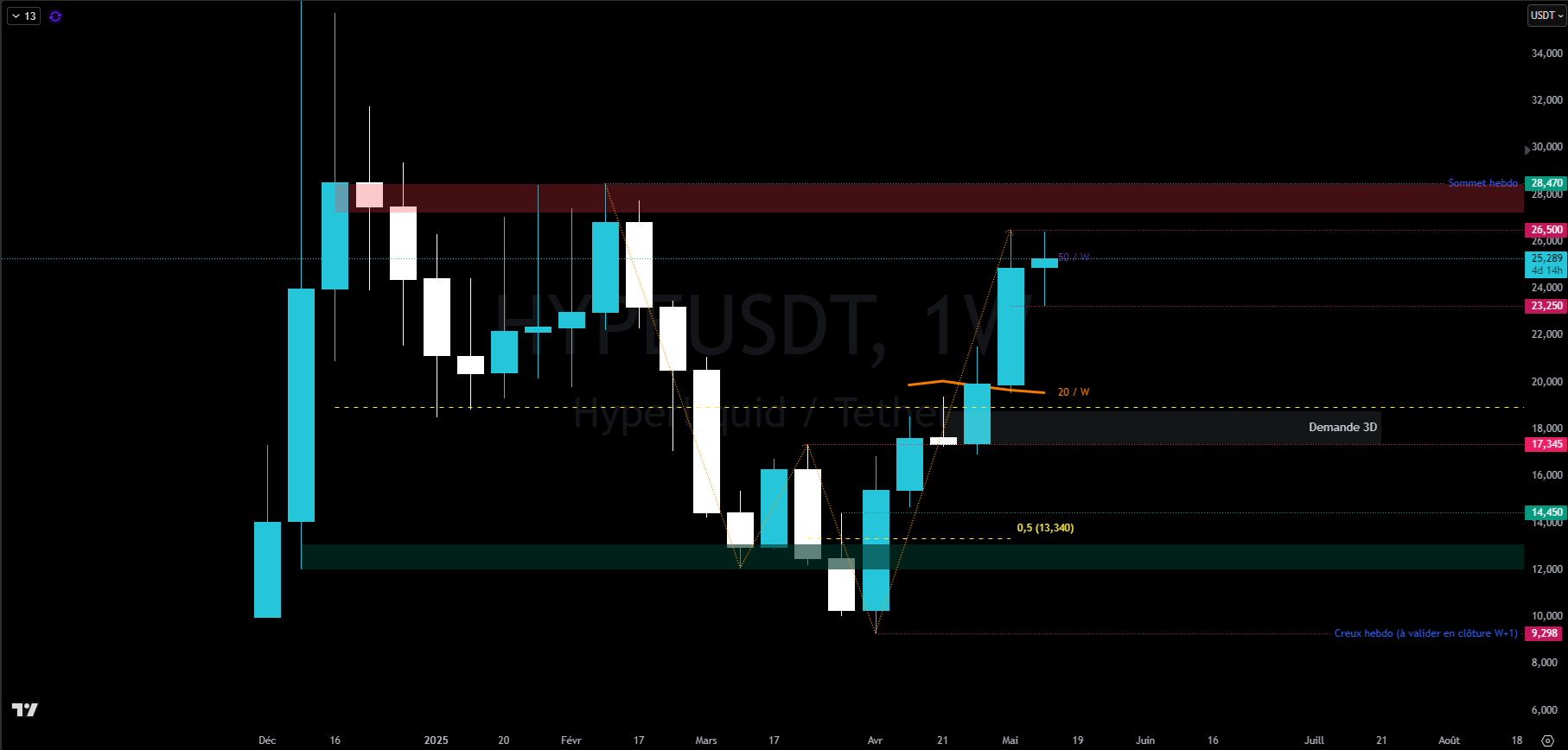 HYPE en hebdomadaire