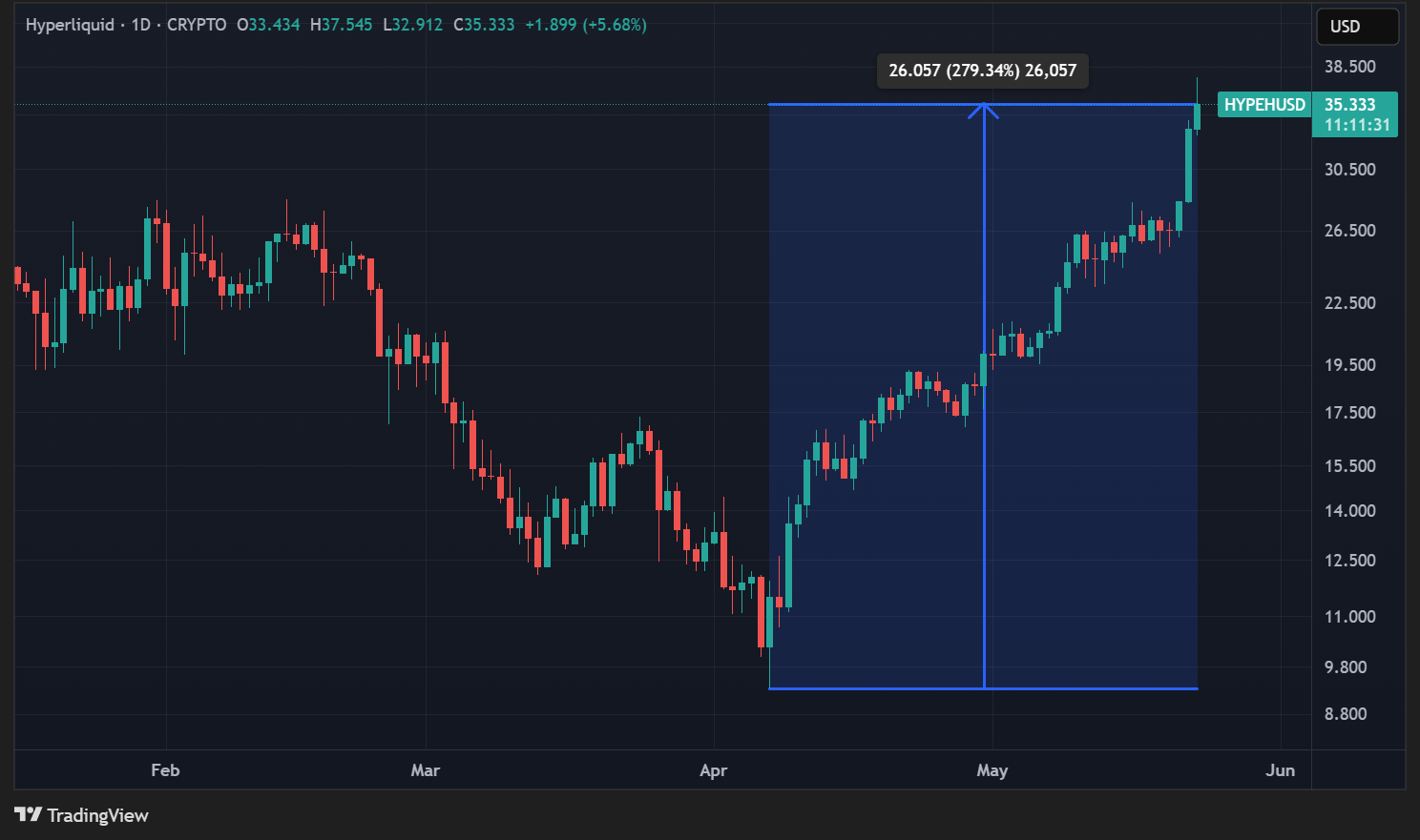 Cours du HYPE en données quotidiennes
