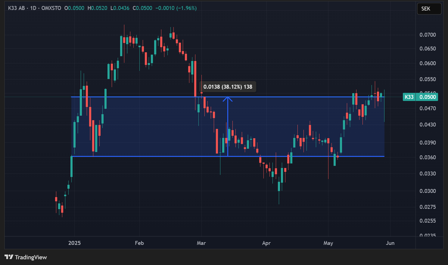 Cours de l'action K33 en données quotidiennes Cours de l'action K33 en données quotidiennes