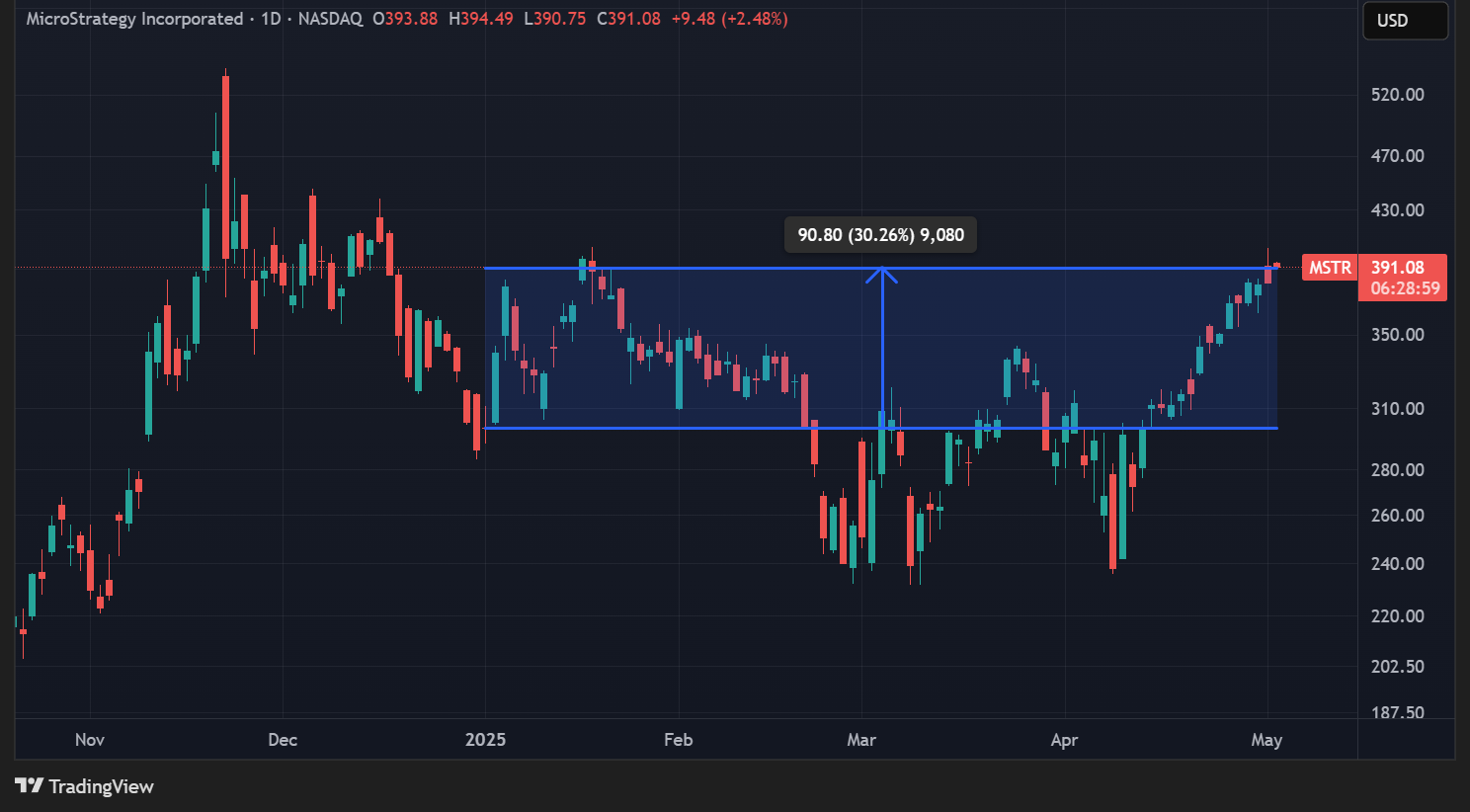 Cours de l'action MSTR en données quotidiennes