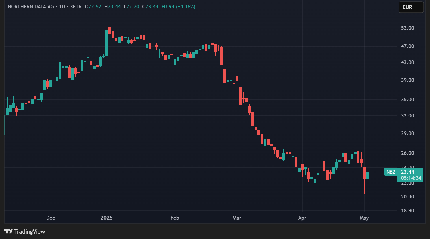 Cours de l'action NB2 en données quotidiennes