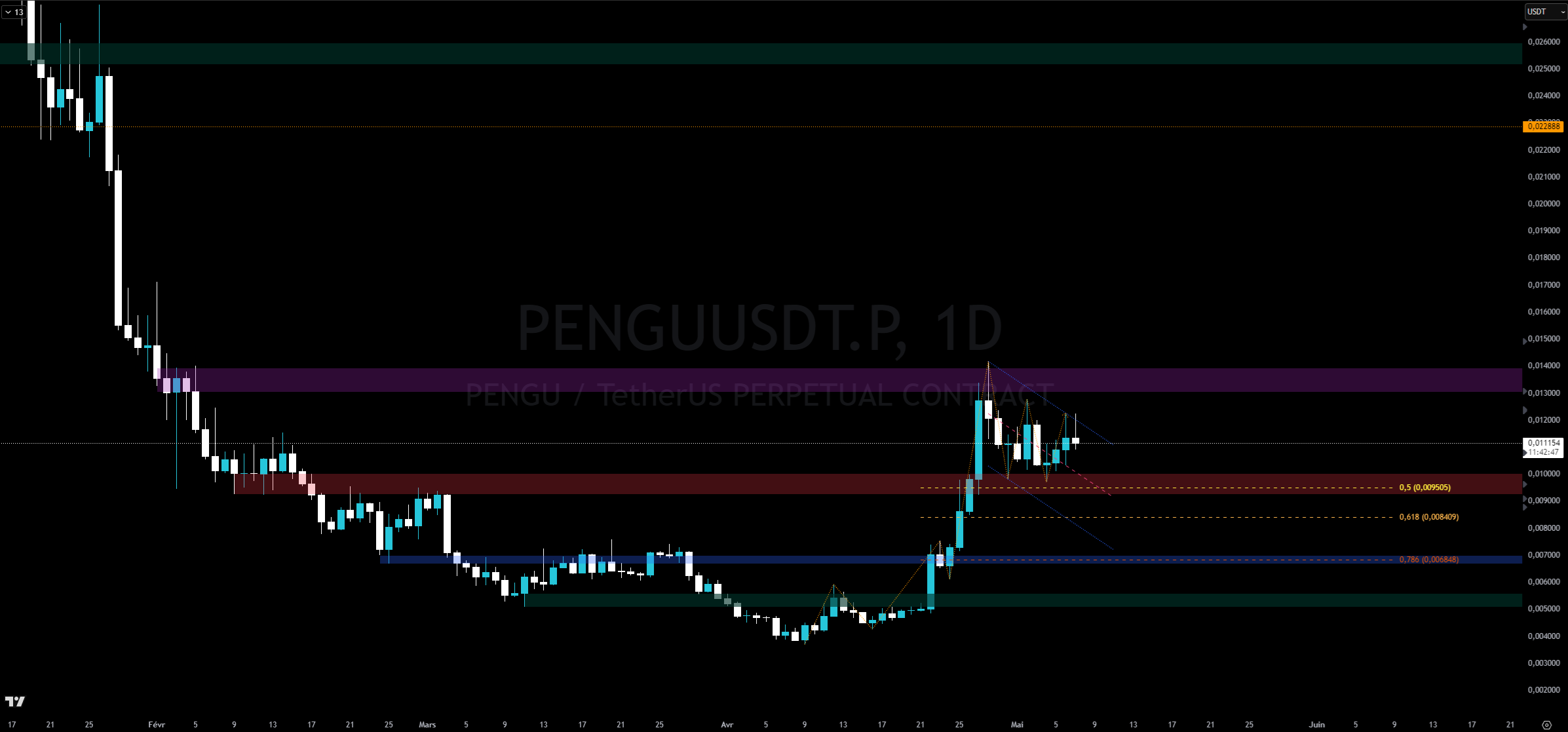 Graphique du cours du Pengu en journalier