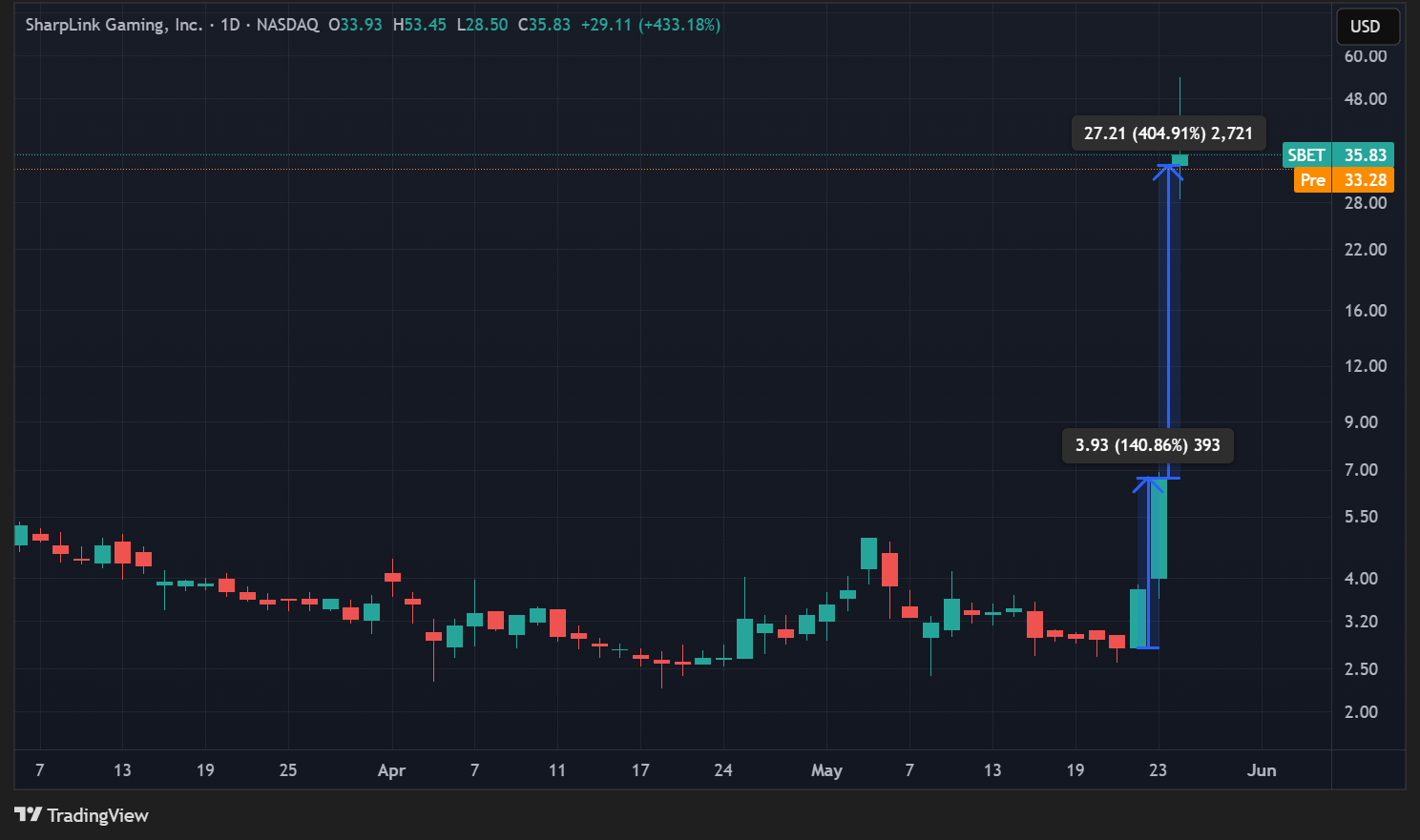 Cours de l'action SBET en données journalières Cours de l'action SBET en données journalières
