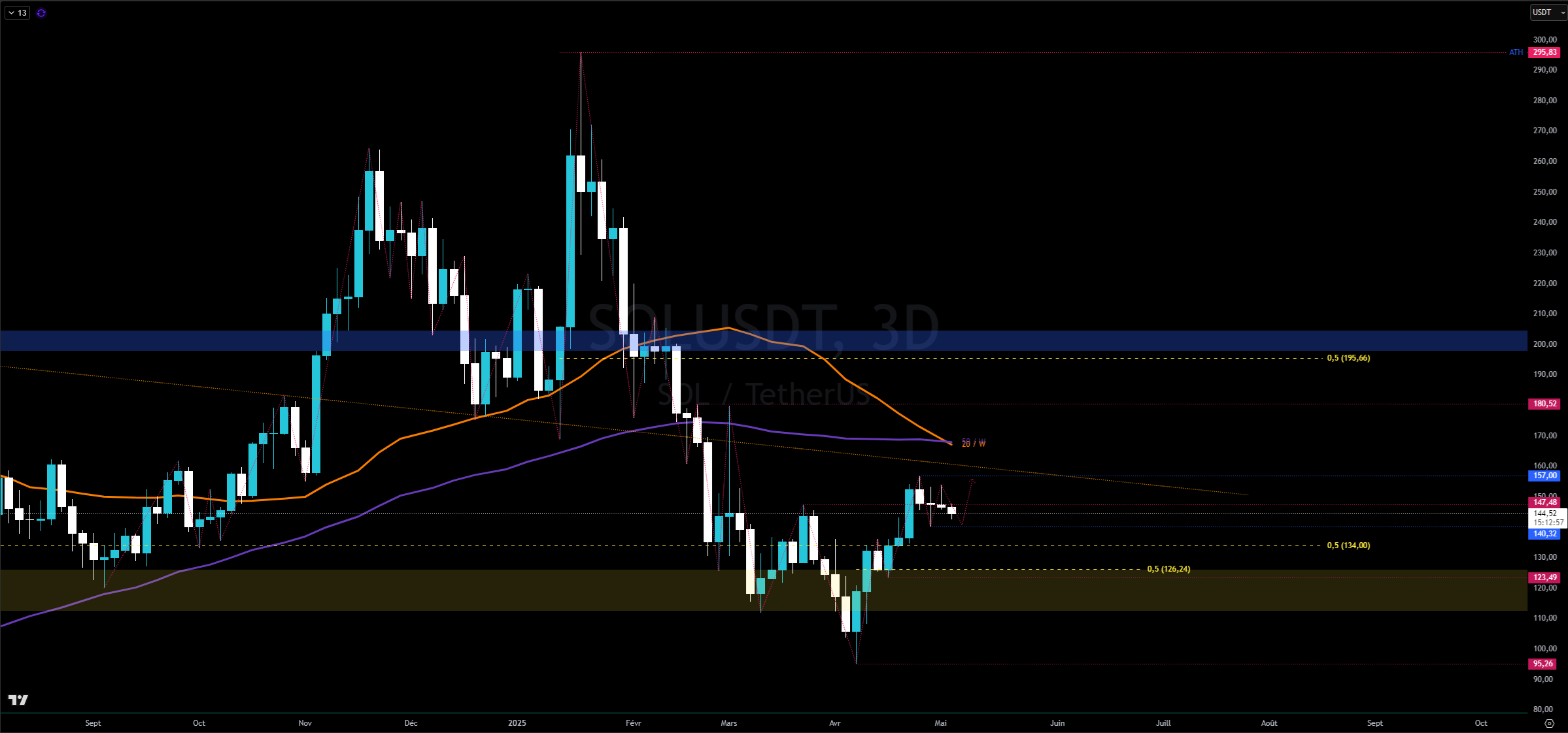 Graphique du cours du Solana en 3 jours