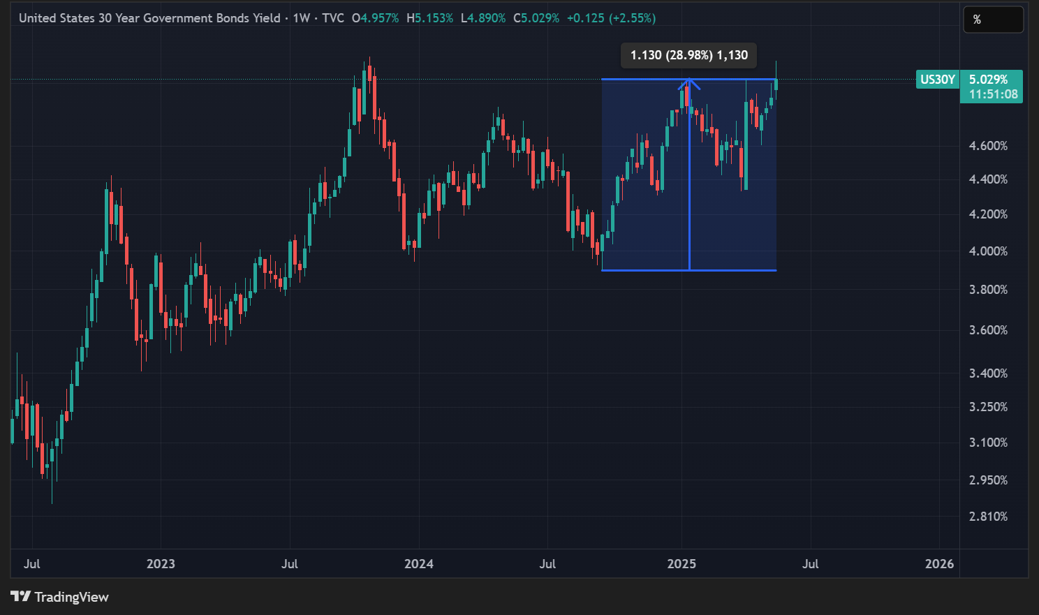 Rendement des obligations à 30 ans des États-Unis Rendement des obligations à 30 ans des États-Unis