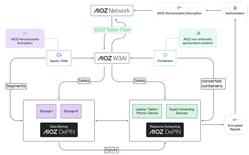 AIOZ W3AI Architecture