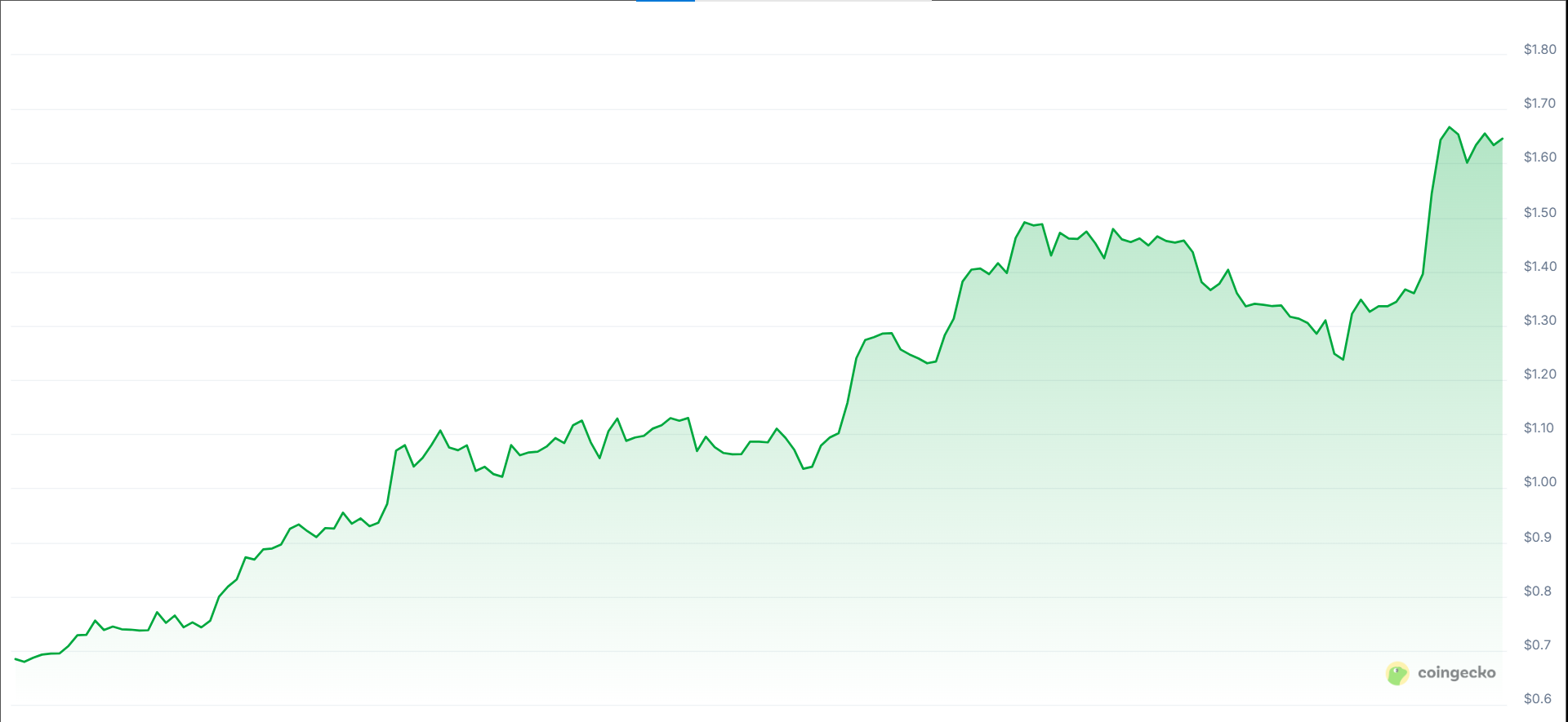 Cours du VIRTUAL sur 7 jours Cours du VIRTUAL sur 7 jours