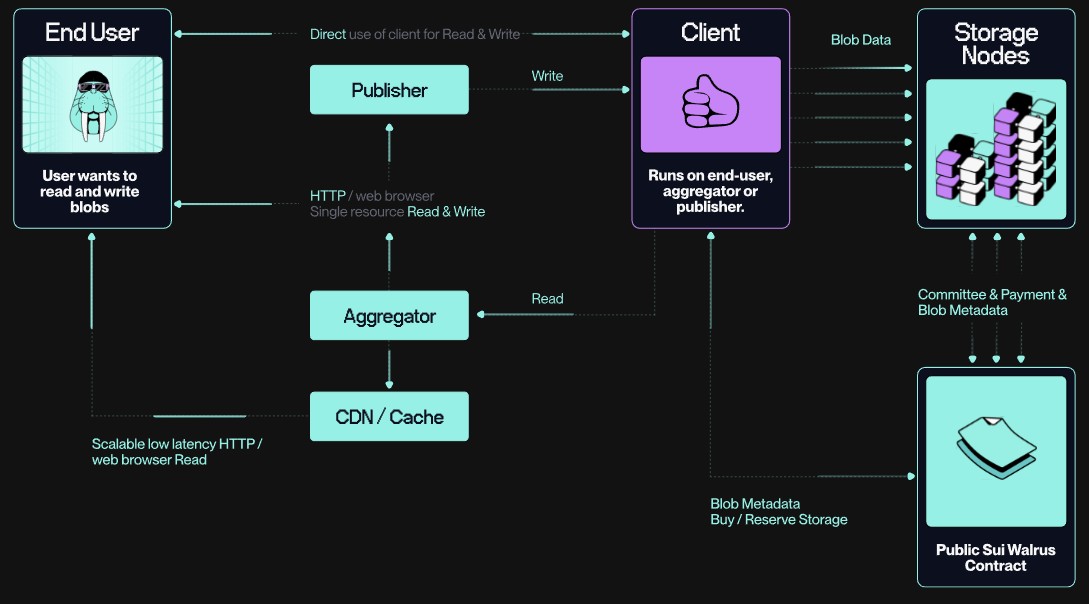 Schéma du fonctionnement de Walrus Schéma du fonctionnement de Walrus