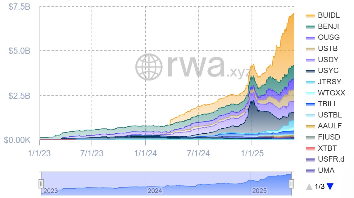Fonds monétaires en dollars tokenisés Fonds monétaires en dollars tokenisés