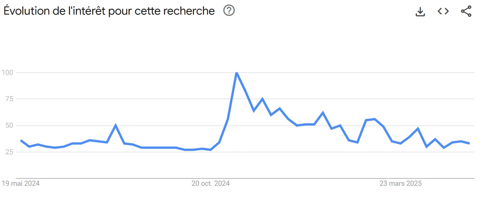 Requête « bitcoin » sur Google Trends Requête « bitcoin » sur Google Trends